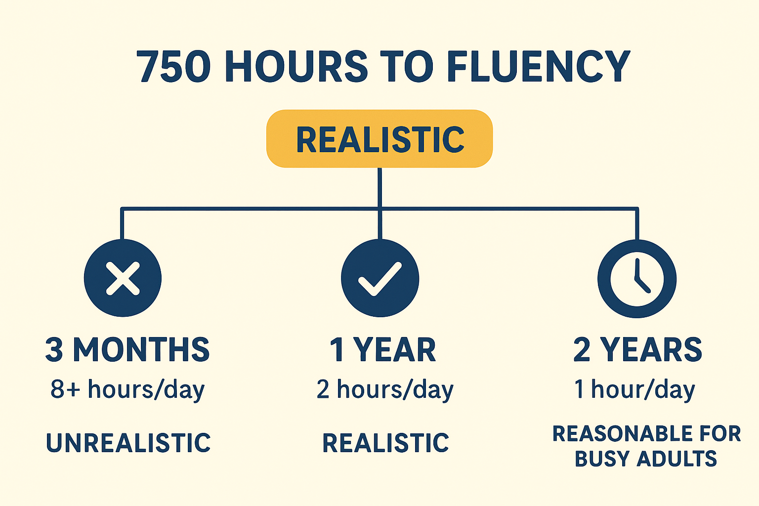 750 hours to fluency 750 hours to fluency