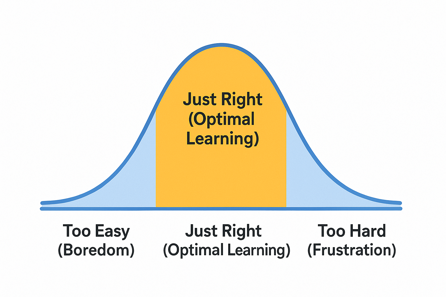 Bell siagram shoeing optimal learning zone