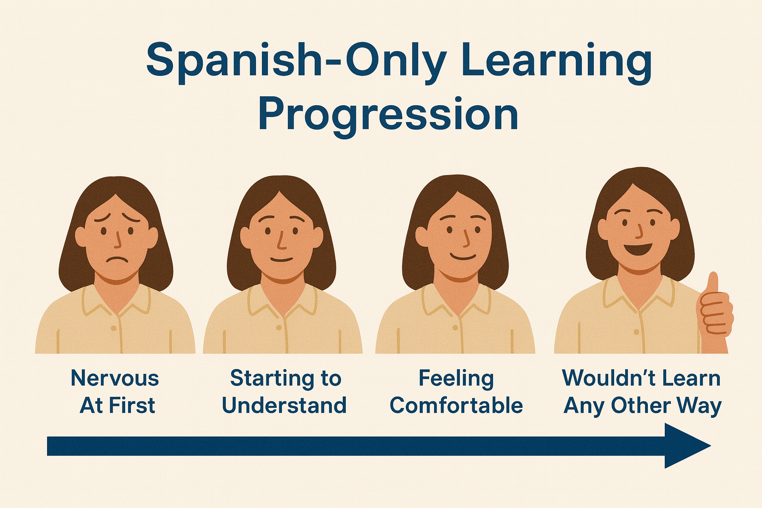 Spanish Only Progression Chart