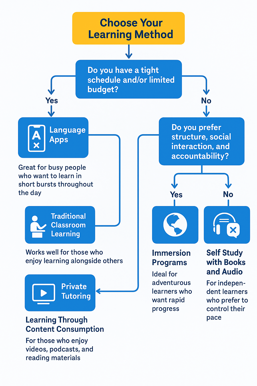 Chart with learning styles Chart with learning styles