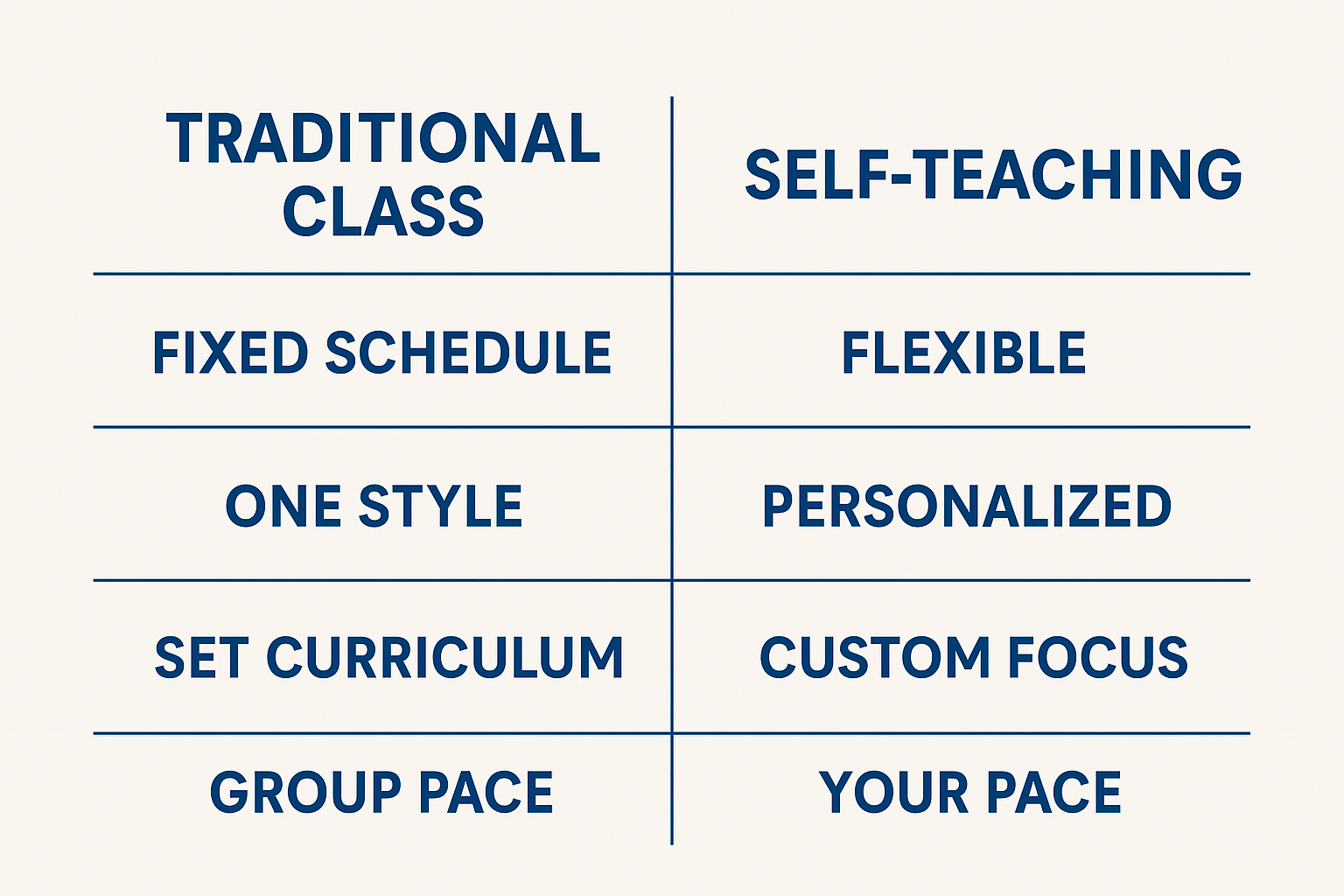 Traditional vs selfteaching table