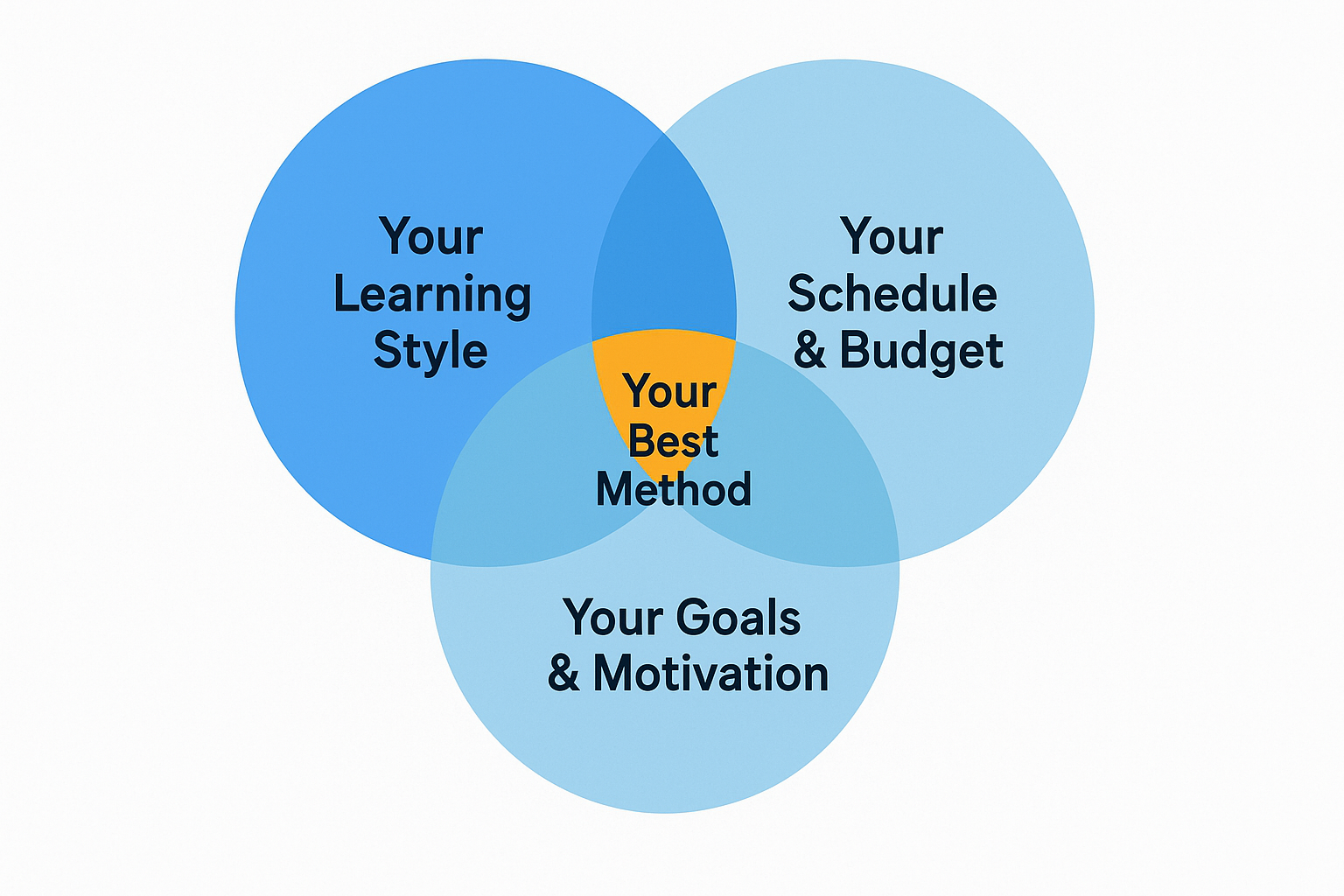 Venn Diagram showing your best method is personal
